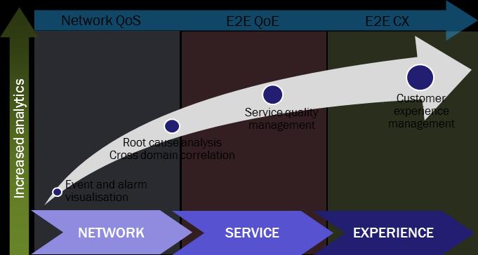 Improving mobile customer retention through multi-dimensional analysis of QoE 7 voice and video, SQM systems raise alarms when a service KQI breaches a certain threshold (e.g. page-loading delays during browsing, video stall rates, etc.