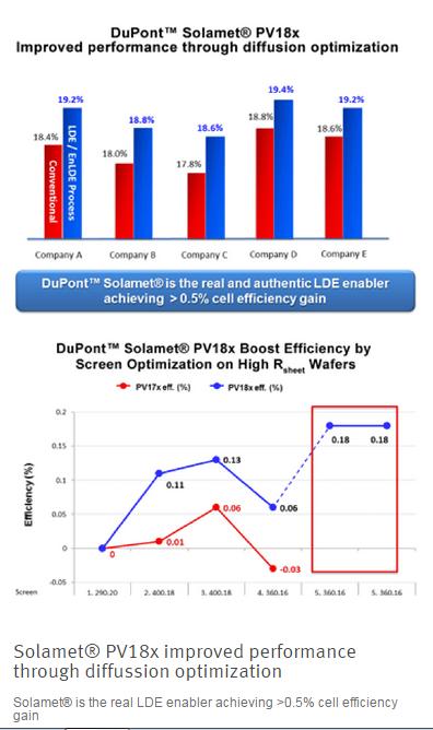 Silver Paste and Diffusion Optimization Improved silver pastes have dropped the typical contact resistance about 4X This allowed for retuning the POCl3 diffusion process to higher sheet resistance