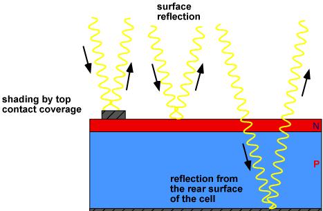 Requirements for a Functional AntiRefection Layers All light incident on a solar cell DOES NOT get converted to carriers do mainly to a small number of loss mechanisms which can be devastating to