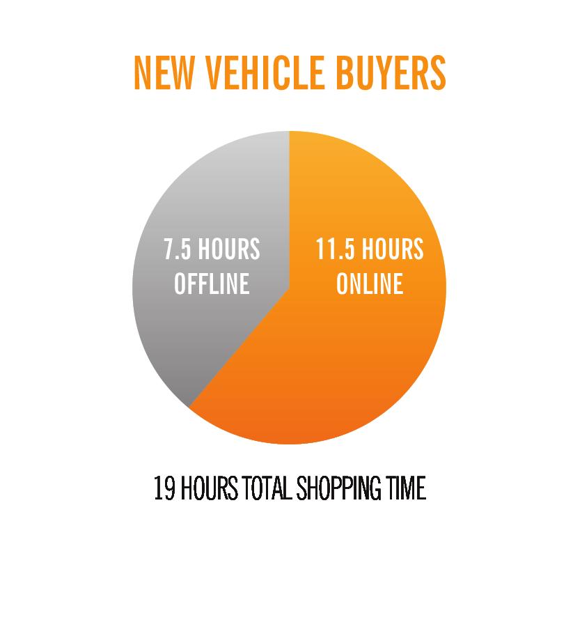 NEW & USED VEHICLE BUYERS SPEND 60% OF THE SHOPPING PROCESS ONLINE For the first time ever, we now know the total amount of time that consumers spend on the car shopping process.