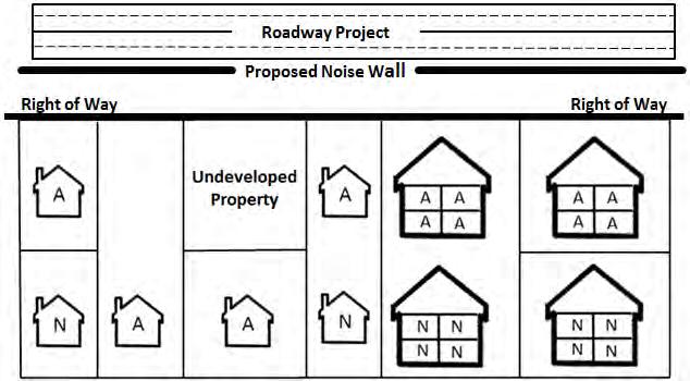 NCDOT Traffic Noise Policy Figure 1 Examples of Adjacent Receptors A = Adjacent Receptor N = Non-Adjacent Receptor Undeveloped Property = Vacant property for which no building permit has been issued