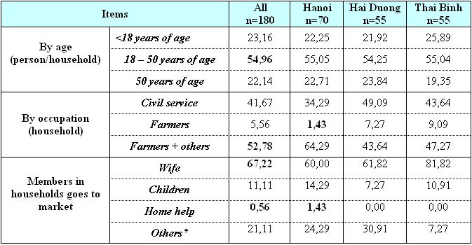 3.1. General information of investigative households Table 2.