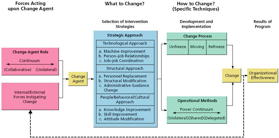 Model for Planned Organizational Change Source: Adapted from Larry Short, Planned Organizational Change, MSU Business Topics,