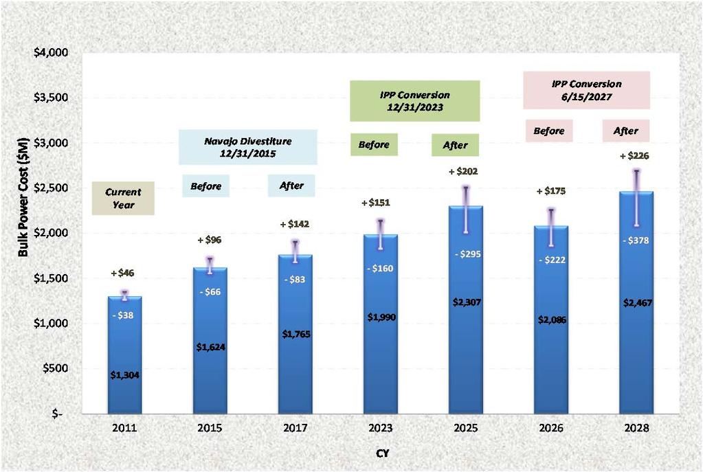 Section 4 2012 Power Integrated Resource Plan Strategic Case Analysis Figure 4-19. Bulk power cost with high and low fuel costs by calendar year.