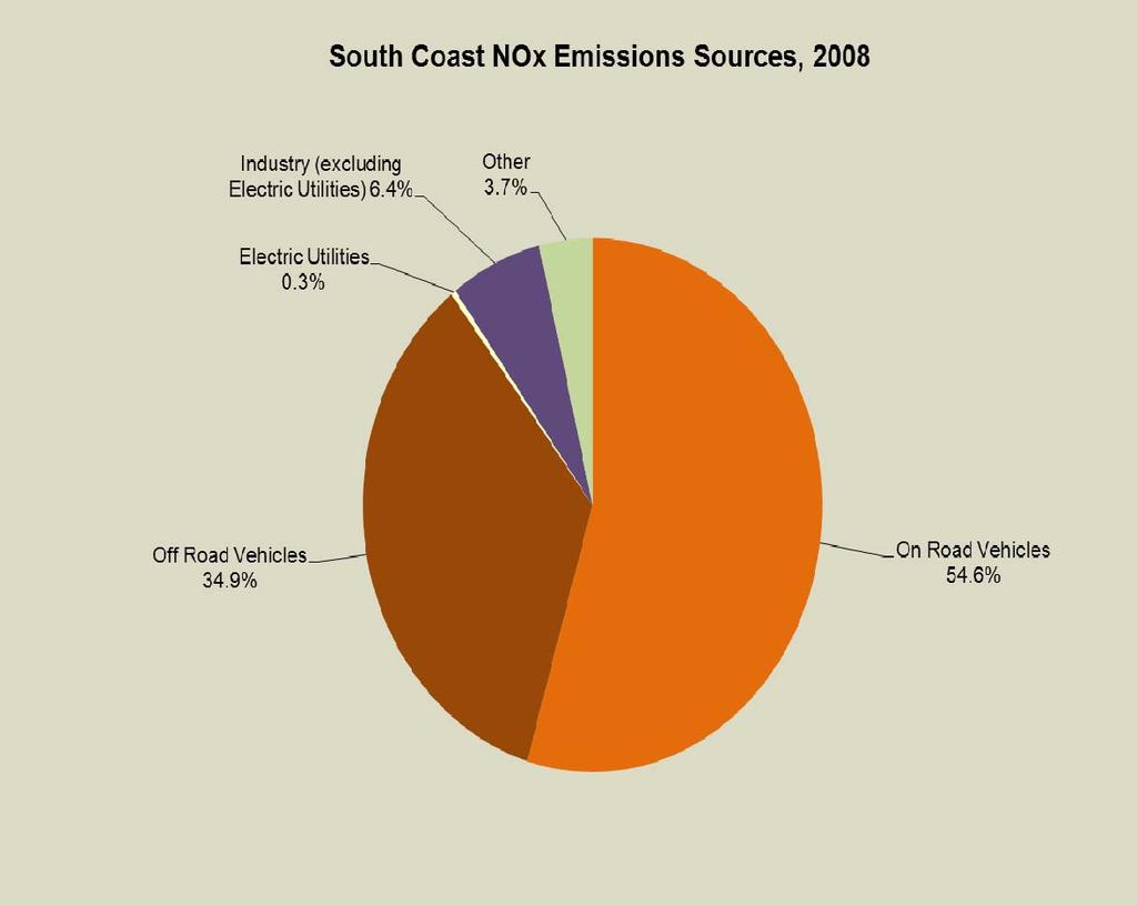 Appendix C 2012 Power Integrated Resource Plan Environmental Issues Figure C-2. Local NO X sources in 2010.