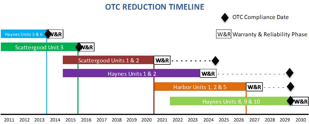 Section 1 2012 Power Integrated Resource Plan Introduction OTC regulations affect LADWP s three coastal generating stations Scattergood, Haynes, and Harbor.