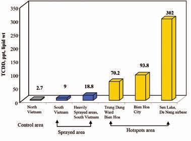 Fig. 5.1. Comparison of dioxin levels in human blood from different areas in Vietnam. The results from Table 5.