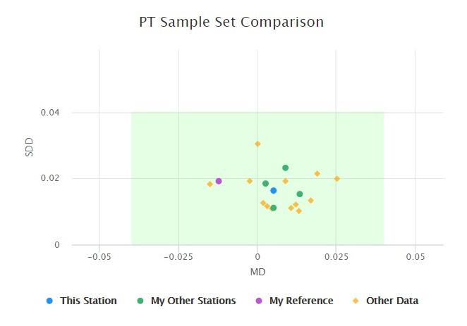 Quantitative Proficiency Tests Certification Reports Certification Reports PT Sample Set Comparison The PT Sample Set Comparison chart combines data from all station instruments reporting results for