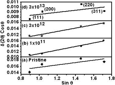 Radiation Effects & Defects in Solids 501 Figure 2. W H plots of the pristine and irradiated PbS quantum dots. Figure 3.