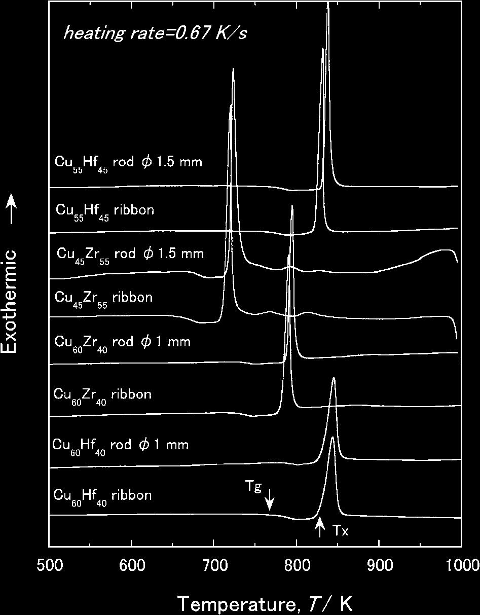 1154 A. Inoue, W. Zhang and J. Saida Fig. 3 Compressive stress-strain curves of Cu 60 Zr 40,Cu 45 Zr 55,Cu 60 Hf 40 and Cu 55 Hf 45 glassy alloy rods with diameters of 1.0 and 1.5 mm. Fig. 2 DSC curves of Cu 60 Zr 40,Cu 45 Zr 55,Cu 60 Hf 40 and Cu 55 Hf 45 glassy alloy rods with diameters of 1.