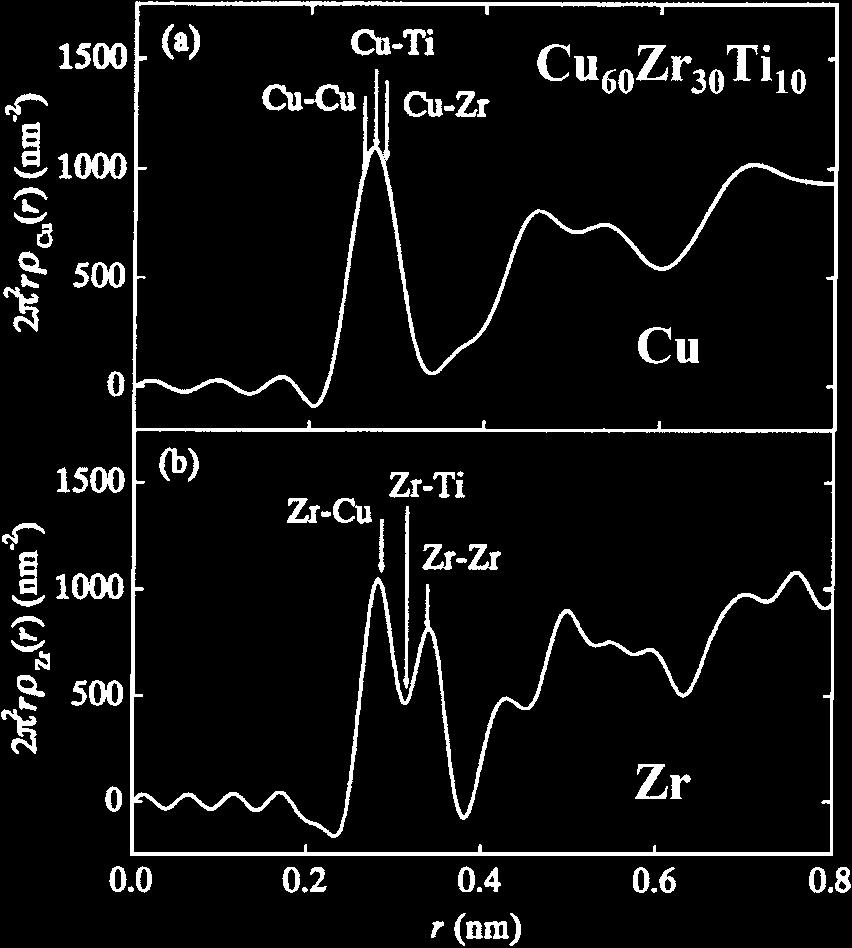 Synthesis and Fundamental Properties of Cu-Based Bulk Glassy Alloys in Binary and Multi-component Systems 1157 Fig.