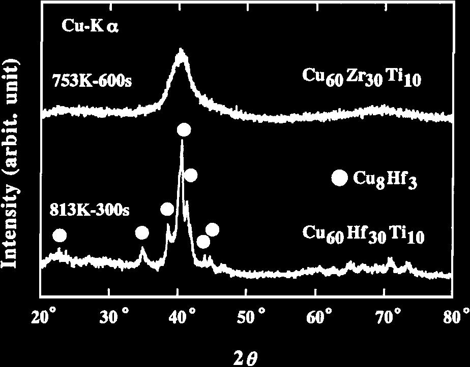 Synthesis and Fundamental Properties of Cu-Based Bulk Glassy Alloys in Binary and Multi-component Systems 1159 Fig.
