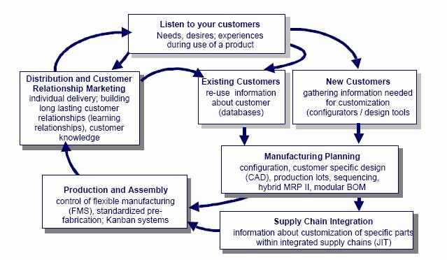 4. The information cycle of Mass Customization Companies whom pursue Mass Customization in a successful way integrate a variety of important tasks.