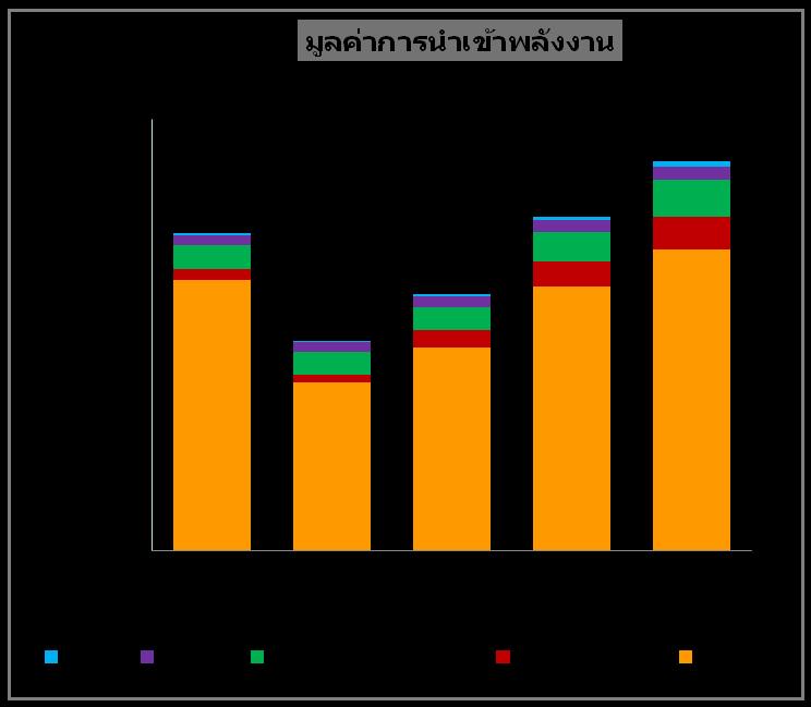 Coal Natural gas+lng Petroleum Crude oil P : Preliminary Import value in 2012p 1,441,790 million baht Approx.