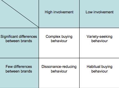 Variety Seeking Buying Behavior- The consumer s involvement with the product under this buying behavior is low but differences between brands are significant (Kotler & Armstrong, 2010).