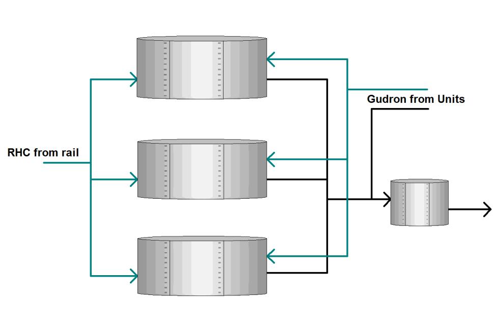 Feed Composition Tracking Online Calculation RHC content of storage tank: Data: movement information in an Oracle database Frequency: daily Storage tanks RHC