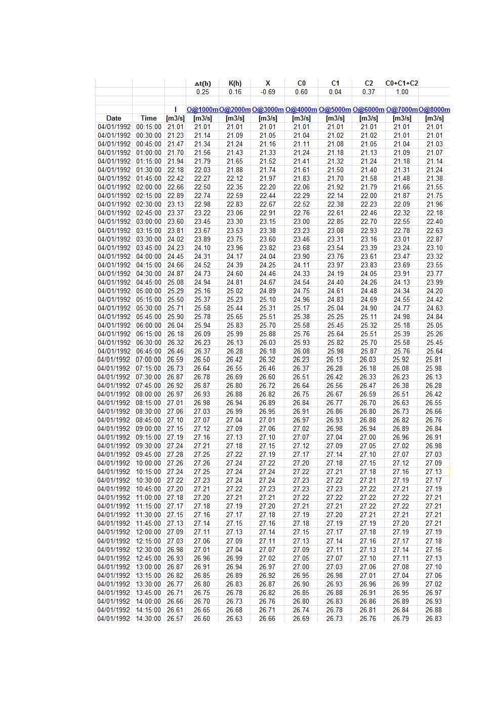 Table 4.10 Some of the results of the constant coefficient Muskingum-Cunge outflows for flood event (4/1-25/1)1992 with m and t=0.25h..>.t(h) K(h) X co C1 C2 CO+C1+C2 0.25 0.16-0.69 0.60 0.04 0.37 1.