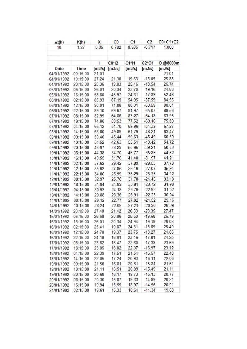 Table 4.11 Some of the results of the routing calculation using the constant coefficient Muskingum-Cunge method for the flood event (4/1 25/1)1992, t=10h. b.!( h) K(h) X co C1 C2 CO+C1 C2 10 1.27 0.