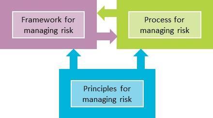 3.8 Building Blocks of the Risk Management System The figure below illustrates the main building blocks of risk management Principles, Framework, and Process and how they fit together.