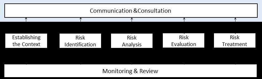 6.7 Communication and Consultation (Ongoing Process) 6.7.1 General In all steps of the Risk Management Process you should ensure that the appropriate stakeholders (external and internal) are consulted and/or informed about what s going on.