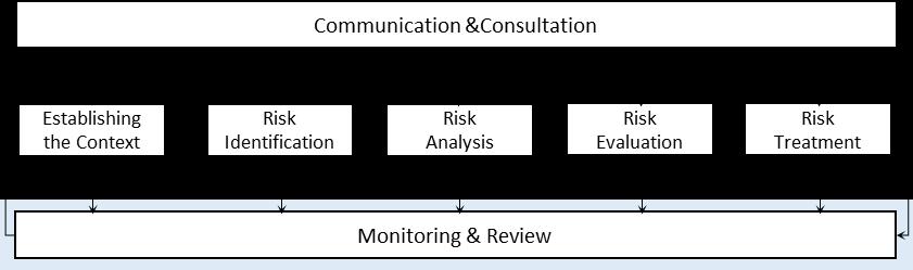 6.8 Monitoring and Review (Ongoing Process) 6.8.1 General Risk management must be responsive to change both within the organisation and in the external environment.