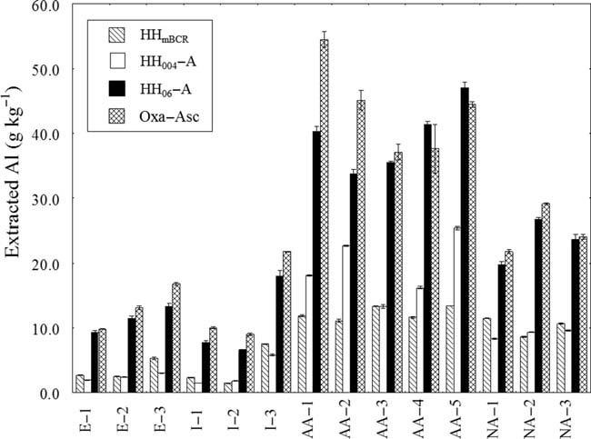 Extraction of Fe and Mn oxides in soils 709 The amounts of Fe extracted from all samples (except E-2), especially Andisol samples, were smaller with HH mbcr than with oxalate.