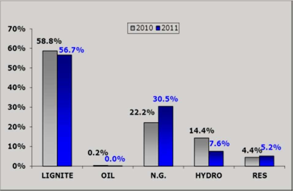 The CHP and Ag. Nikolaos CCGT in 2011 produced 2.7 TWh which corresponds to 5.5% of the total domestic power production.