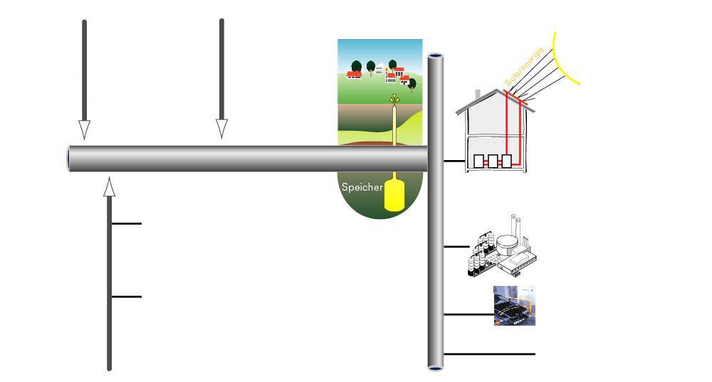 Fossil energy sources Renewable energy sources Smart Gas Grid: Example for Input and Output Options Hydrogen from wind solar biomass hydropower Supply/Production conventional onshore offshore Biogas