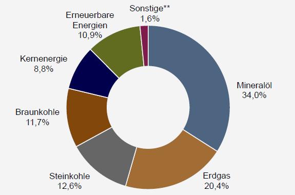 Primary Energy Consumption in Germany Total: 13 374 Petajoule Renewable energies 10.9 % Others 1.6 % Nuclear 8.
