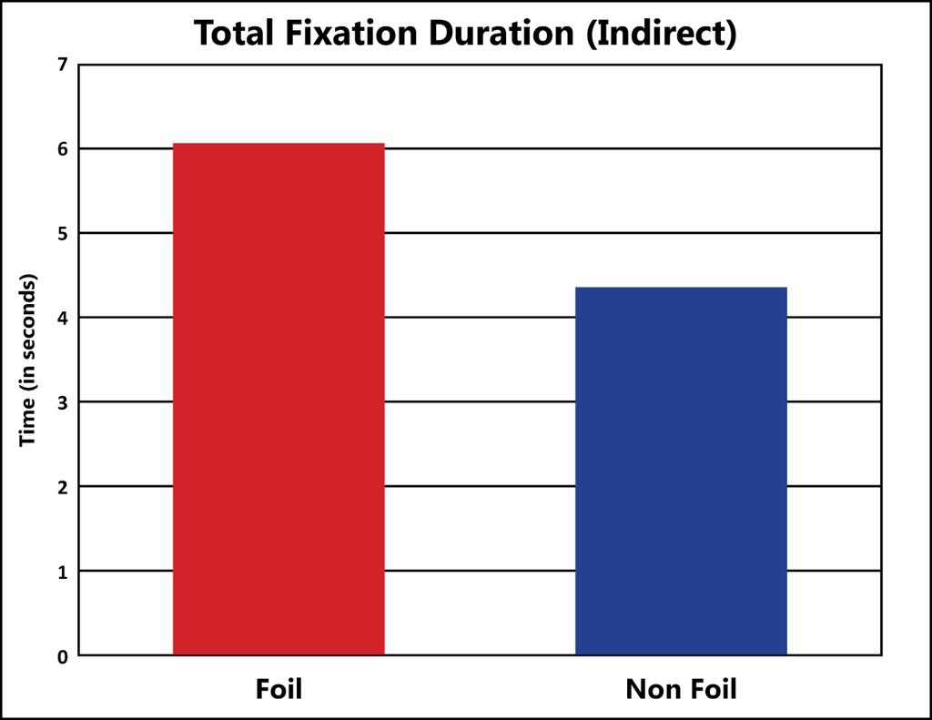 Indirect Results Total Fixation Duration (Mean) In addition to the results relating to products that participants were asked to find, a portion of the three-day study included participants reaction