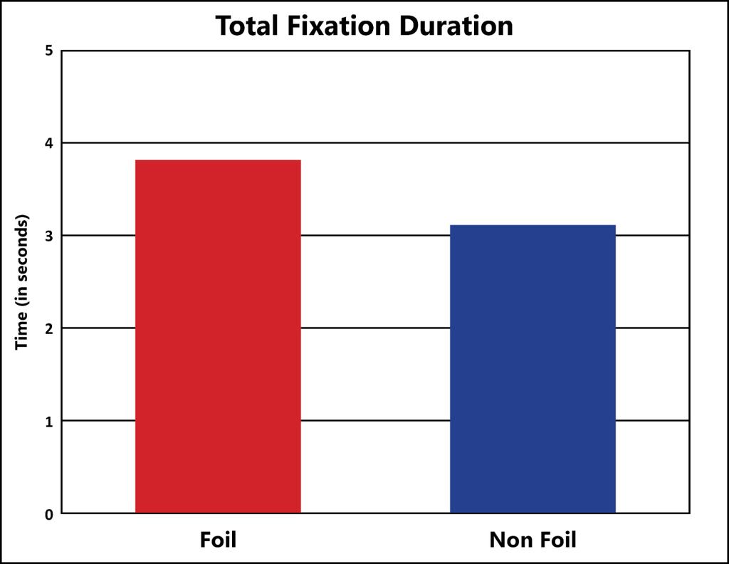 Total Fixation Duration (Mean) With analyzing and comparing the total fixation duration of all of the foil stamped packaging and non-foil stamped packaging, the study demonstrated that participants
