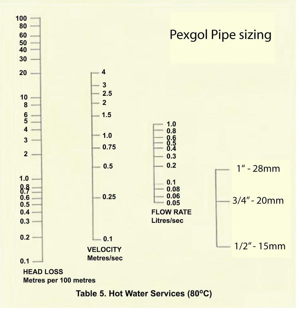 3.2 SAFE WORKING TEMPERATURES AND PRESSURES Pexgol pipes meet the requirements for Class 5 service conditions specified in Table 1 of ISO EN 15875-1 : 2003 for a service life of 50 years.