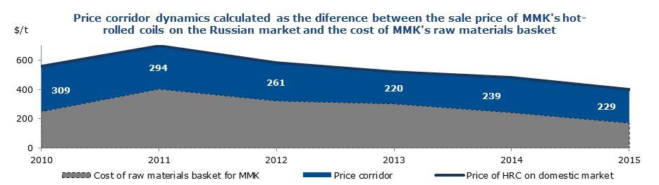 In 2015 Russian steelmakers had some additional advantages as well arising from the decrease in the export of raw materials from Russia to China, and they were able slow the effect of the devaluation