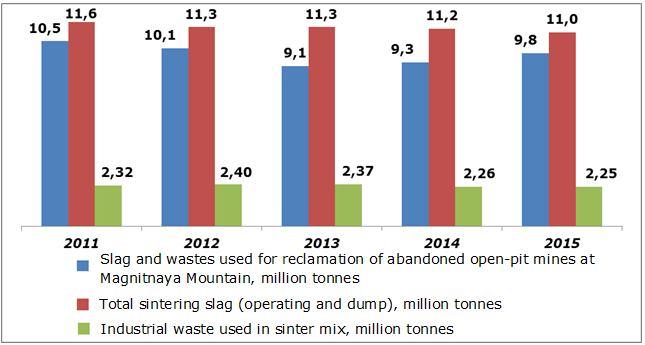 Storage volumes (accumulation, disposal) of wastes produced in 2015 Type of wastes Waste storage, tonnes class 1 0 class 2 0 class 3 47.