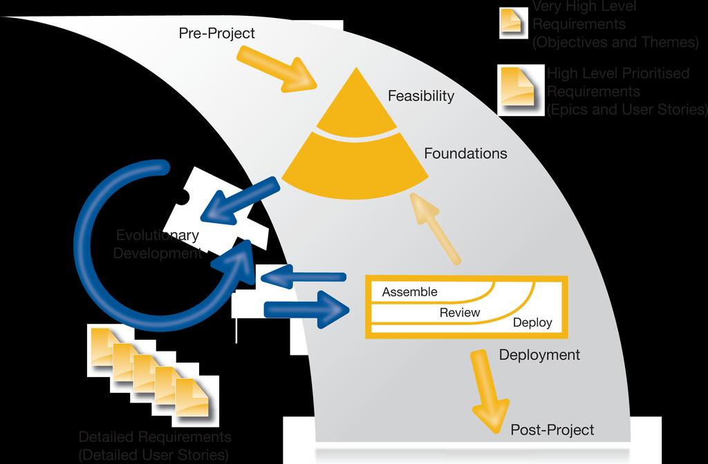 DSDM Process - Agile BA Involvement