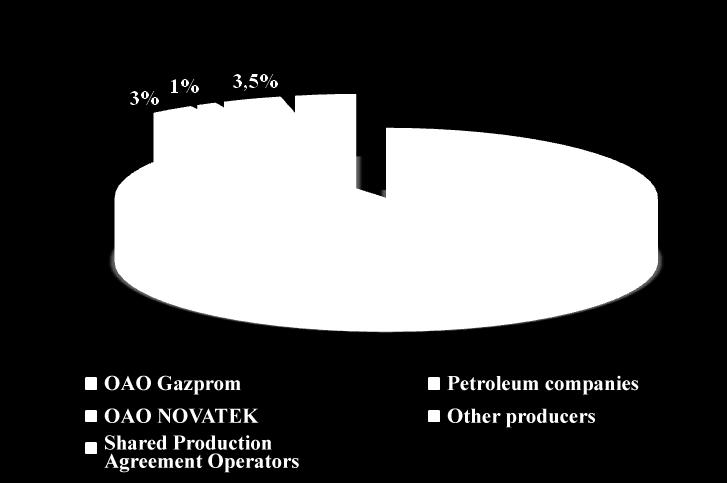 Over 11 months of 2011 gas production amounted to 464.