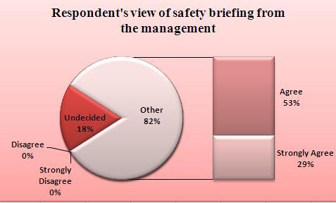 Figure 4.7 below proves to us the respondents view on safety briefing from the management.