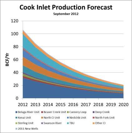 2012 Cook Inlet Supply Prediction PRA Decline Curve Analysis of existing fields and wells Does not include future developments or