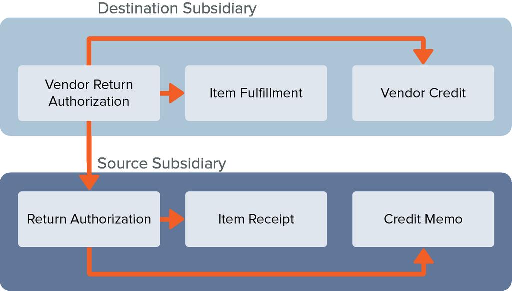Managing Intercompany Inventory Transfers - Arm's Length 280 4. Destination subsidiary receives the order and creates an item receipt.