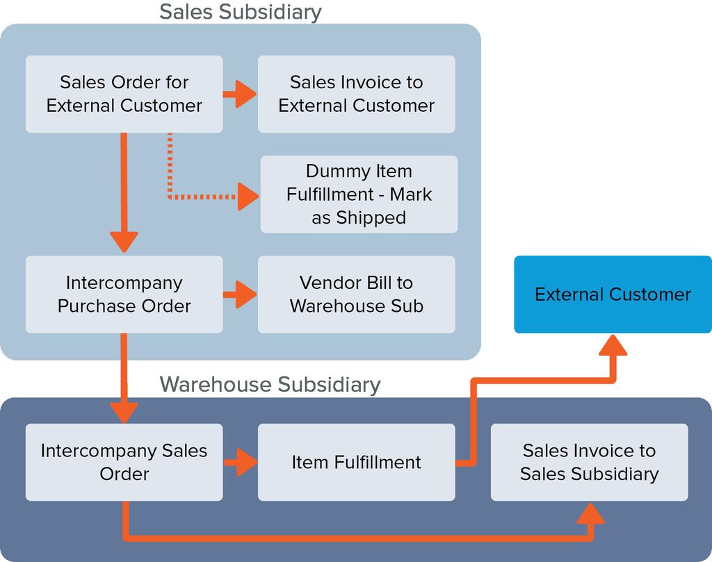 Managing Intercompany Inventory Transfers - Arm's Length 282 Allow Both Mark Shipped Fulfillments and Receipts on a Drop Shipment Line - set to Do not allow.