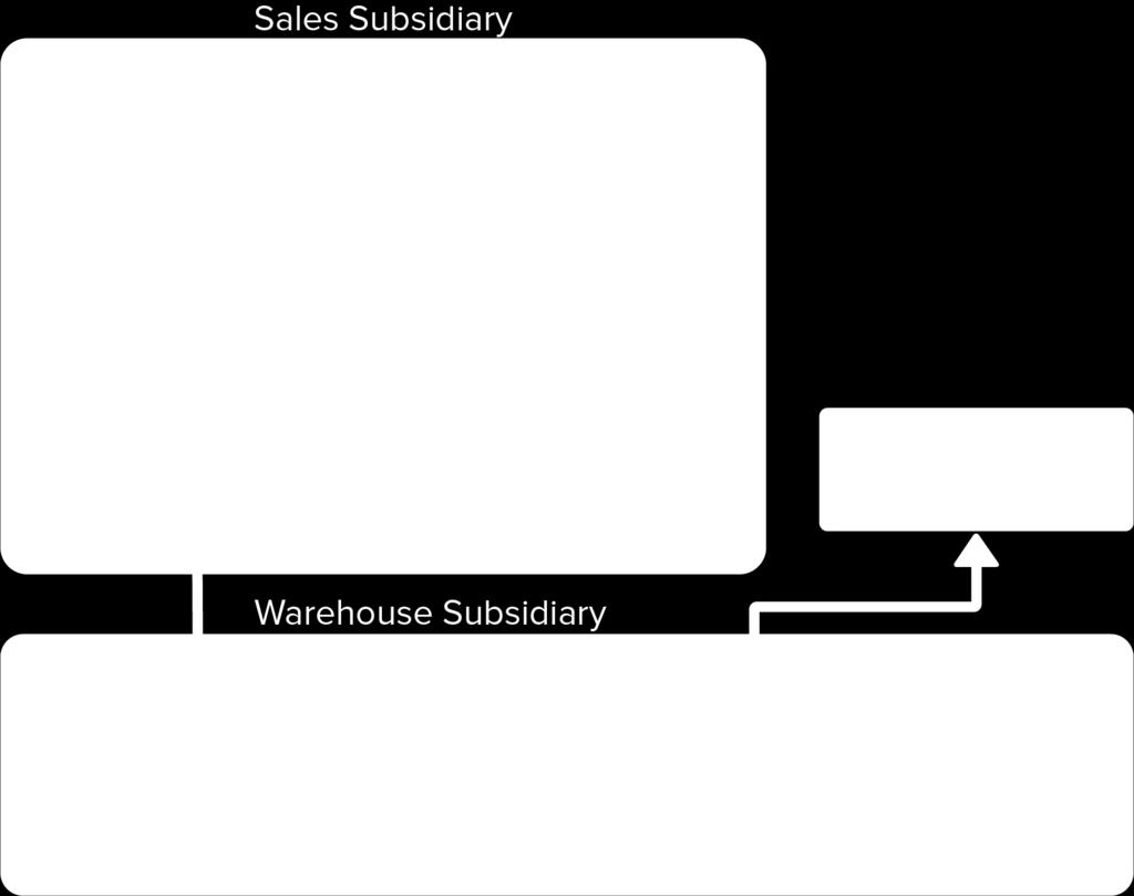 Sales subsidiary creates a sales order for an external customer specifying an intercompany vendor representing the Warehouse subsidiary. 2.