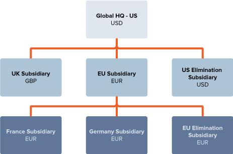 Intercompany Elimination Overview Intercompany Elimination Example This example involves intercompany transactions for a global organization with multiple subsidiaries and currencies.