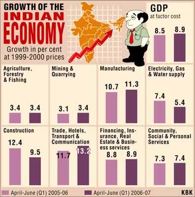 India has a labor force of 509.3 million, 60% of which is employed in agriculture and related industries; 28% in services and related industries; and 12% in industry.