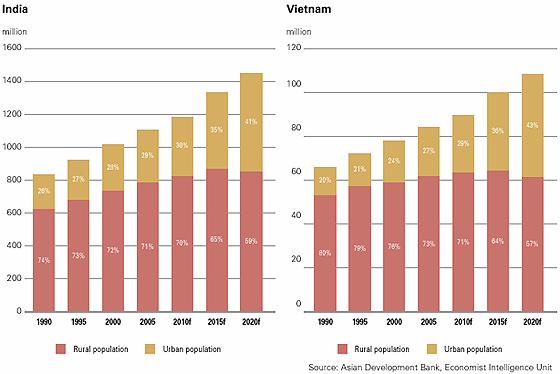 Figure 7 and 8: Proportions of rural and urban population in four Asian economies.