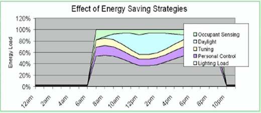 Energy and Atmosphere Credit 1: Optimize Energy Performance (1 to 19 points) Intent: Further reduce energy use below the ASHRAE 90.