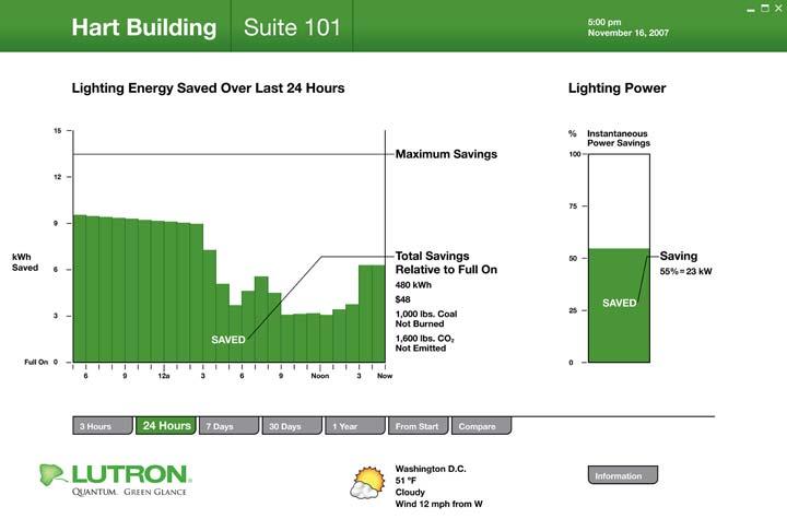 Innovation in Design Green education Light control solution: Public display of energy savings and other green