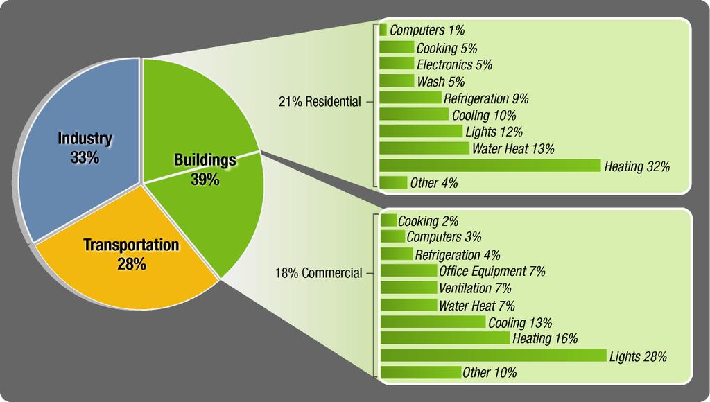 Buildings consume 39% of total U.S.