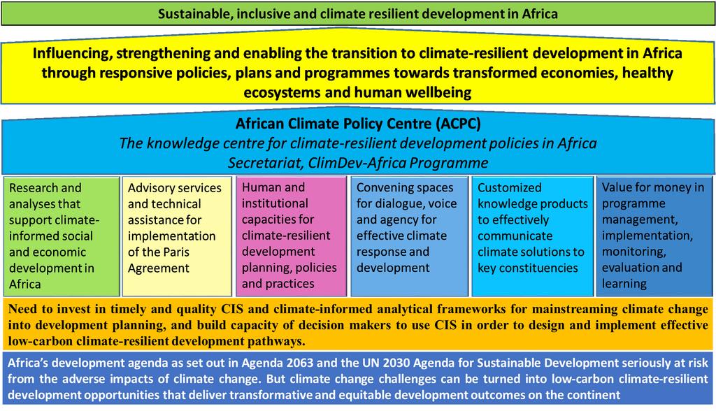 2. REPOSITIONING ACPC Vision To make Africa s development sustainable, inclusive and climate-resilient.