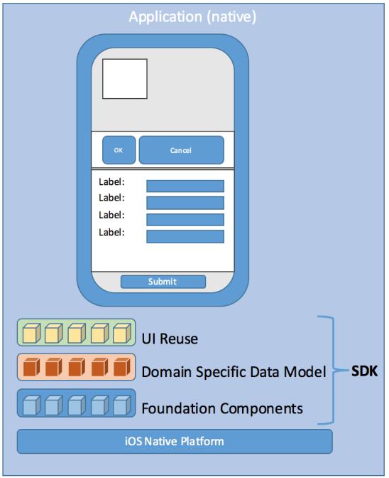 Mobile SDK support for extensions and customizations 2017 and beyond SDK-based Applications Custom built by developers of SAP, partner or customers