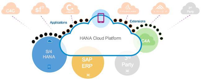 New SDK to drive HCP adoption Modern SDK with focus on Enterprise Qualities and User Experience New HCP SDK for ios: Significantly accelerate development Enable enterprise grade deployment Leverage
